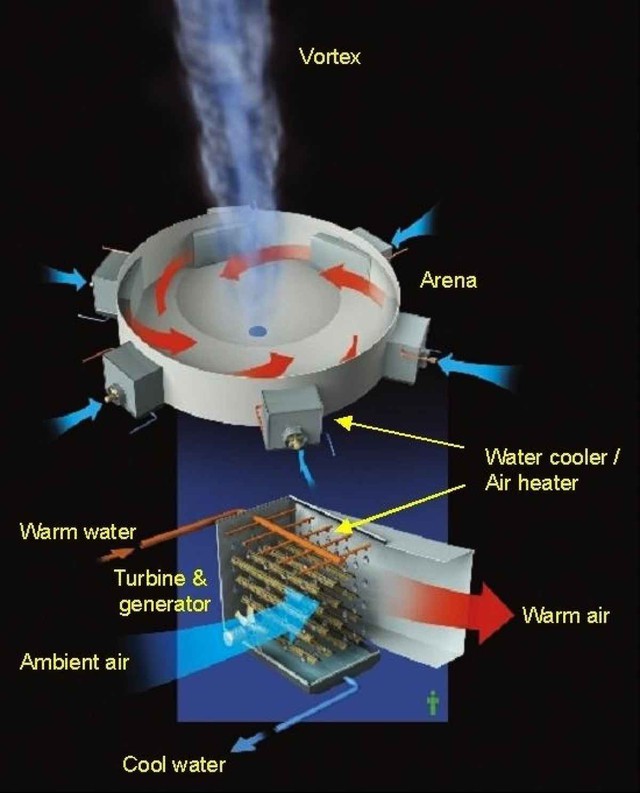 
Nguy&ecirc;n l&yacute; hoạt động của Atmospheric Vortex Engine.
