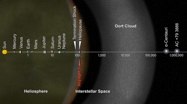  Oort Cloud - khu vực tập trung hàng tỉ khối thiên thạch với đường kính thấp nhất là 12 dặm 