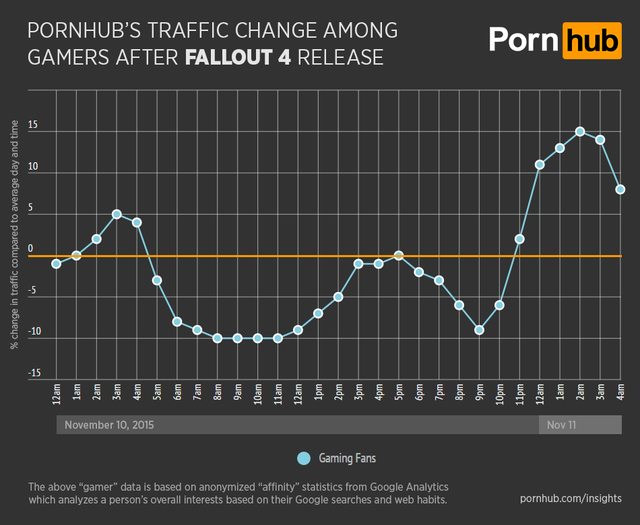 
Lưu lượng traffic của Pornhub thay đổi rõ ràng trong thời gian ngày 10/11, sau khi Fallout 4 chính thức được phát hành
