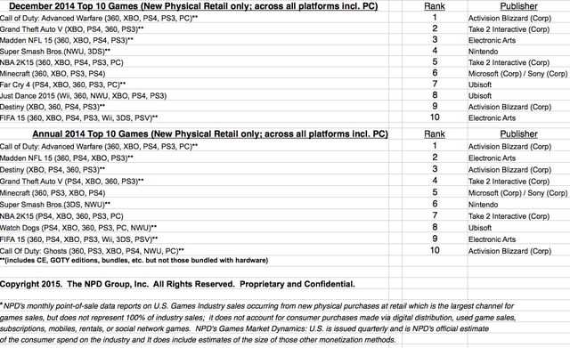 Top 10 game bán chạy nhất thị trường Mỹ trong tháng 12 và cả năm 2014