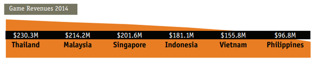 Tổng doanh thu game trong năm 2014 của top 6 nước khu vực Đông Nam Á
