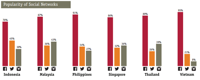 Mức độ phổ biến của các mạng xã hội ở top 6 nước Đông Nam Á
