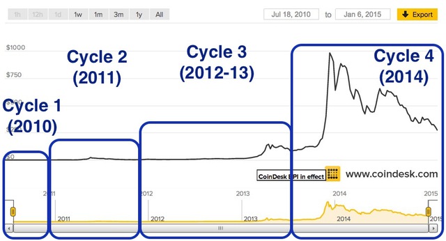 Biểu đồ giá của Bitcoin từ năm 2010 đến 2014