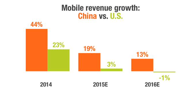 So sánh tăng trưởng doanh thu mobile Trung Quốc và Mỹ