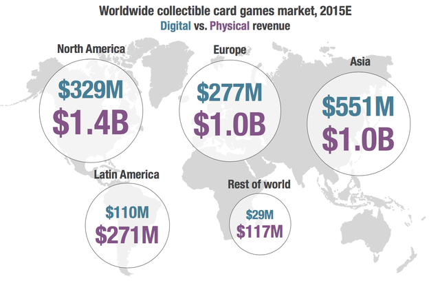 Dự kiến thị trường game thu thập thể trên toàn cầu trong năm 2015, doanh thu kỹ thuật số và vật lý