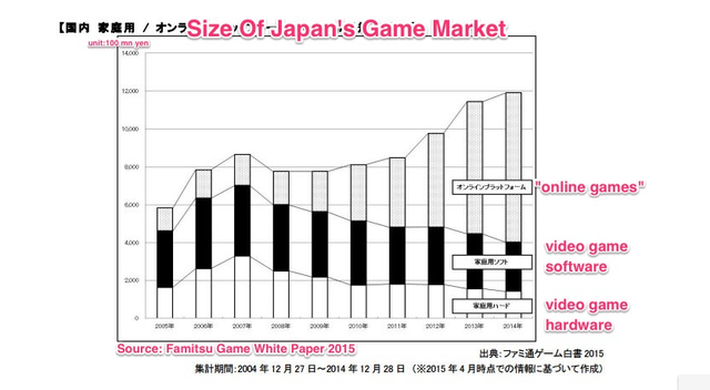 
Biểu đồ tổng quan thị trường game Nhật Bản trong năm 2014, dựa theo báo cáo từ Famitsu
