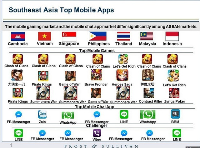 
Top ứng dụng mobile ở khu vực Đông Nam Á, theo nghiên cứu của Frost & Sullivan
