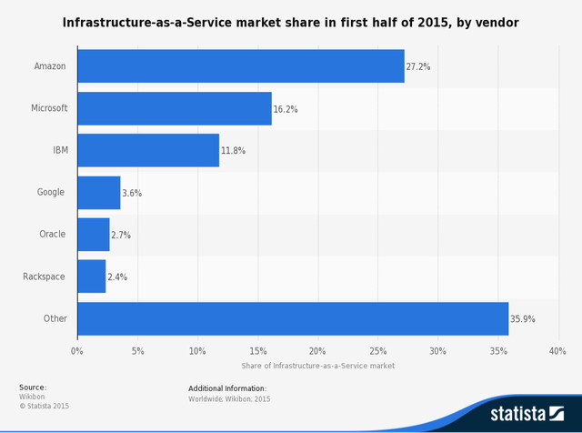  Thị phần các nhà cung cấp dịch vụ điện toán đám mây IaaS trong nửa đầu năm 2015 