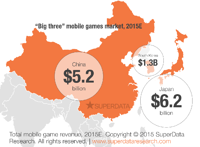 
Dự kiến doanh thu thị trường game mobile của nhóm Big 3 bao gồm Trung Quốc, Nhật Bản và Hàn Quốc
