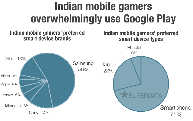 
Một số thông tin cơ bản về người chơi game mobile ở Ấn Độ
