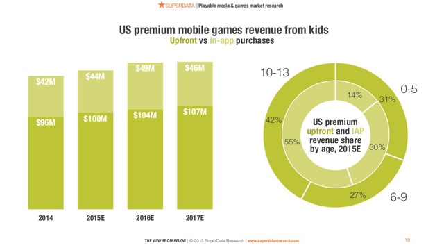 
Kết cấu doanh thu game mobile trả phí từ trẻ em ở thị trường Mỹ trong năm 2015

