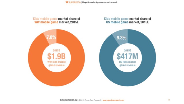 
So sánh thị phần của game mobile trẻ em với thị trường game mobile thế giới và chỉ riêng ở Mỹ
