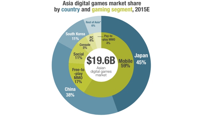 Dự tính thị trường game kỹ thuật số châu Á năm 2015