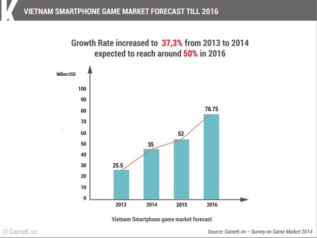Thị trường game di động tăng trưởng qua từng năm (nguồn internet)
