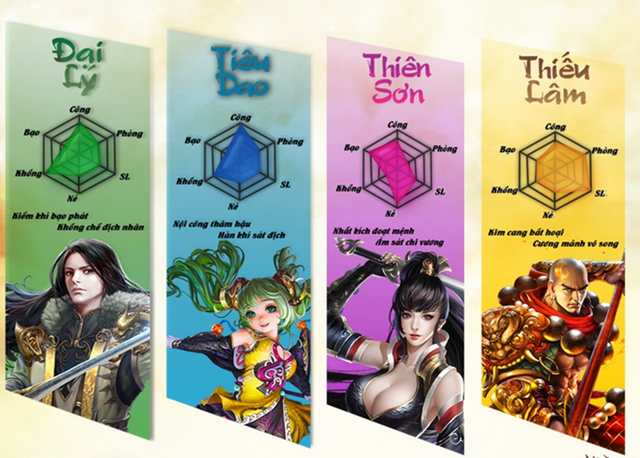 Trong nhiều game kiếm hiệp, Thiếu Lâm vượt trội ở tư chất Công, Phòng và Sinh lực.