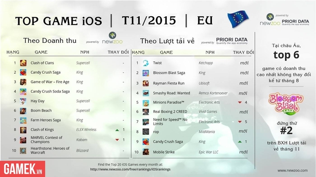 
Top game mobile iOS ở thị trường Châu Âu trong tháng 11/2015
