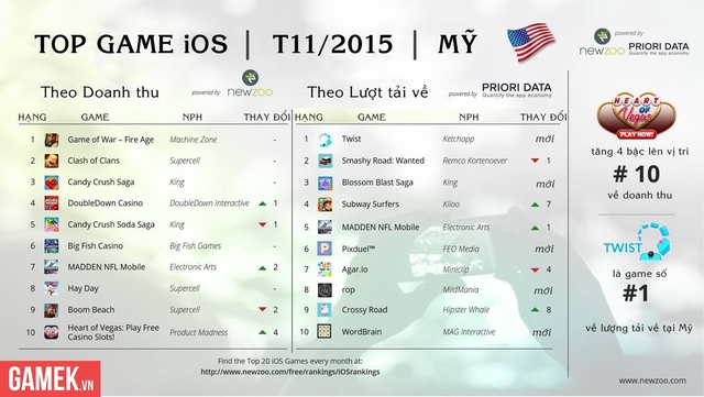 
Top game mobile iOS ở thị trường Mỹ trong tháng 11/2015
