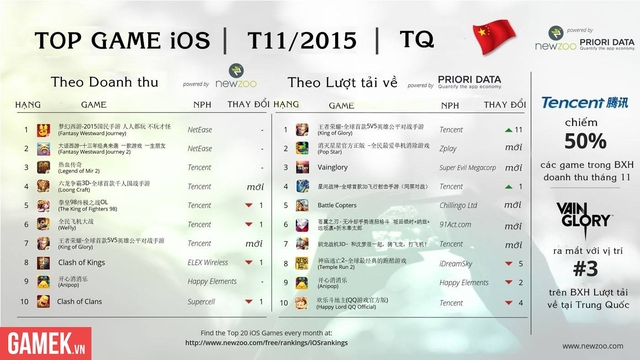 
Top game mobile iOS ở thị trường Trung Quốc trong tháng 11/2015

