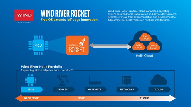  Nền tảng điện toán đám mây Wind River Rocket. 