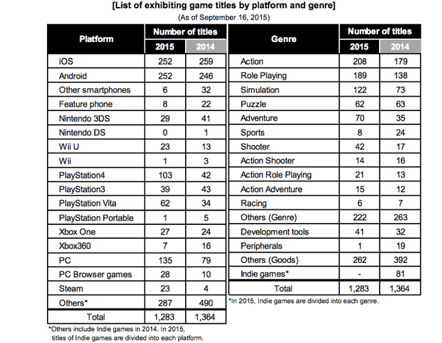 
Danh sách nền tảng và thể loại game tham gia triển lãm Tokyo Game Show 2015
