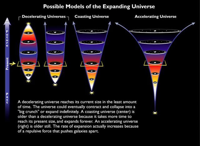  Những kịch bản cho sự mở rộng của vũ trụ 