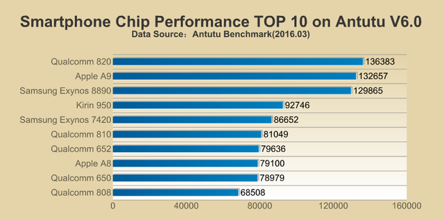  Snapdragon 820 của Qualcomm là vi xử lý mạnh mẽ nhất trong năm 2016, theo Antutu. 