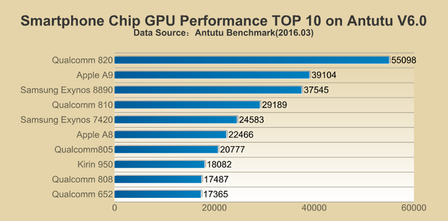 
Snapdragon 820 cho điểm số GPU vượt trội, đồng thời bỏ xa các đối thủ của mình.
