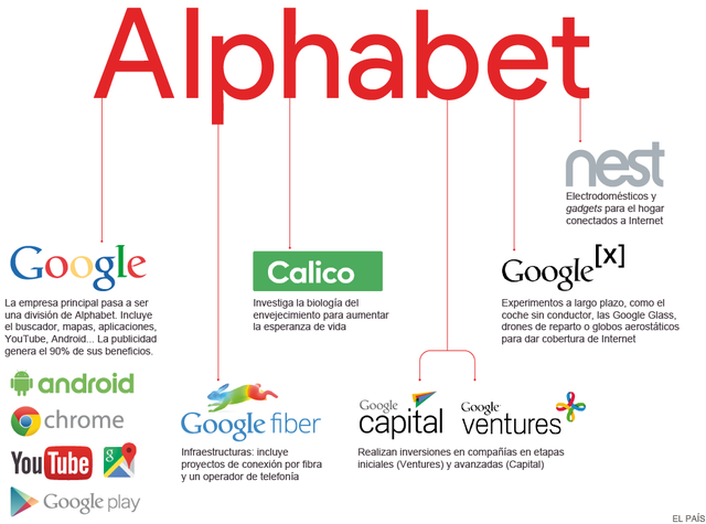  Alphabet vẫn đang phụ thuộc rất nhiều vào Apple. 