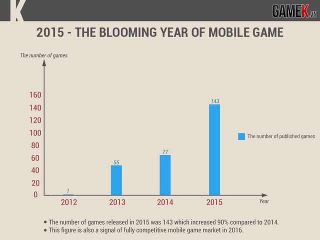 
2015 - Một năm bùng nổ của thị trường game mobile Việt Nam
