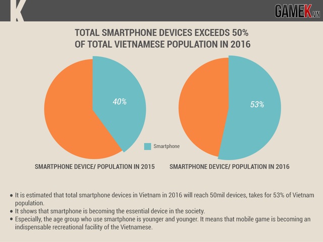 
Tổng số lượng thiết bị smartphont sẽ chiếm hơn 50% tổng dân số Việt Nam trong năm 2016
