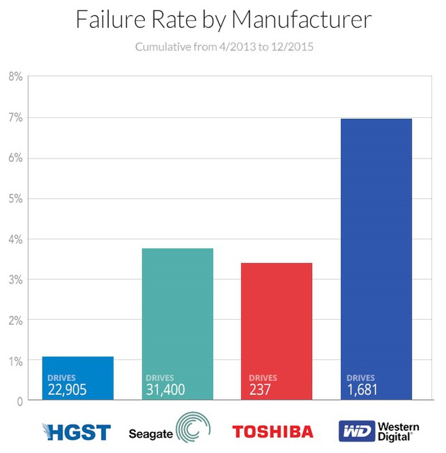  Tỉ lệ hư hại của các thương hiệu ổ cứng được Backblaze sử dụng và tổng số ổ cứng của mỗi thương hiệu. 