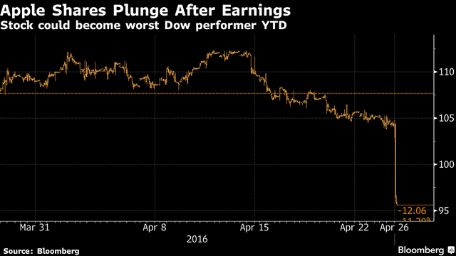  Cổ phiếu Apple giảm mạnh sau khi báo cáo tài chính Q2/2016 được công bố. 