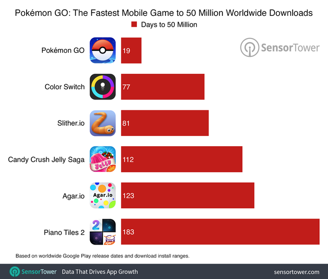 
Pokemon GO là tựa game mobile đạt mốc 50 triệu lượt tải nhanh nhất mọi thời đại.
