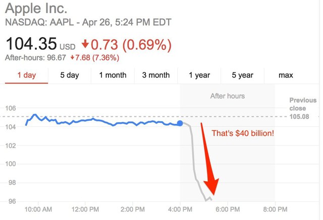  Cổ phiếu Apple giảm mạnh. 