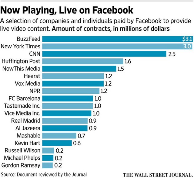 Chi tiết số tiền Facebook đã trả cho đội ngũ sản xuất nội dung trực tiếp. Ảnh: WSJ.