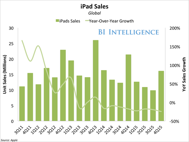  Kinh doanh iPad vẫn rất tồi tệ. 