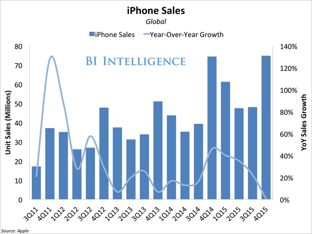  Tốc độ tăng trưởng doanh số iPhone sụt giảm thấp nhất trong một thập kỷ qua. 