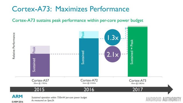  Mức tiêu thụ năng lượng của Cortex-A73 là tương đương khi ở mức hiệu năng cao nhất cũng như mức trung bình. 