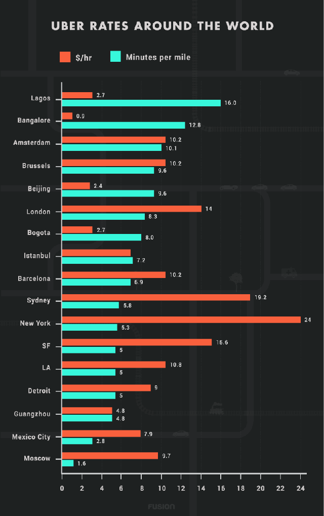  Biểu đồ mức phí theo thời gian và tỷ lệ so với mức giá cước theo quãng đường tại các thành phố trên thế giới. 