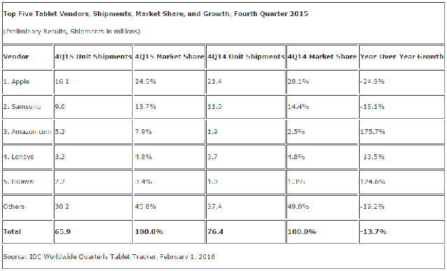  Doanh số và thị phần tablet trong Q4/2015. 