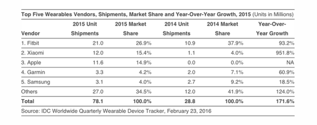 Thống kê thị phần thiết bị đeo trong năm 2015 của IDC.