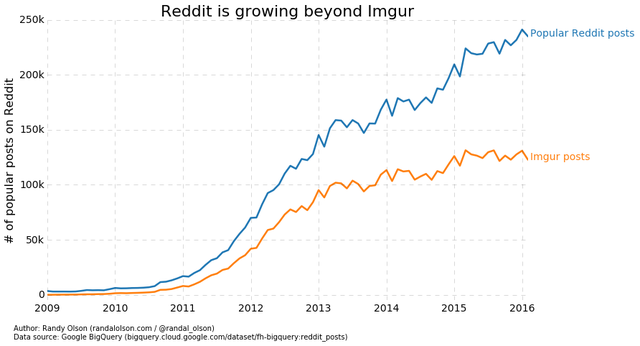  Tốc độ tăng trưởng của Imgur và Reddit giống hệt nhau. 