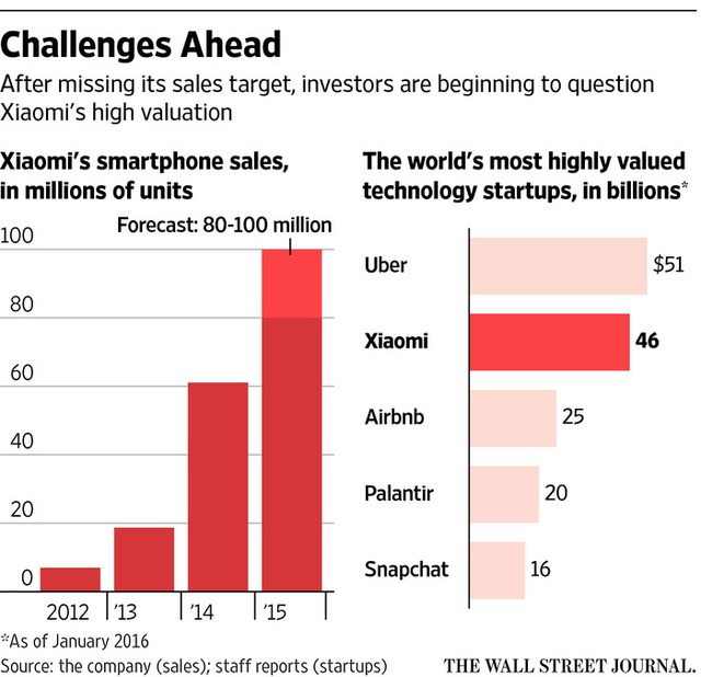  Xiaomi đã phải giảm mục tiêu doanh số của năm 2015 từ 100 triệu xuống 80 triệu chiếc smartphone. Nhưng nó vẫn là startup có giá trị lớn như 2 thế giới với 46 tỷ USD. 