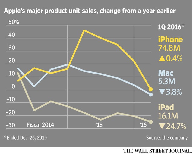  Tốc độ tăng trưởng doanh số bán hàng của các dòng sản phẩm chính, iPhone đang tăng trưởng chậm lại. 