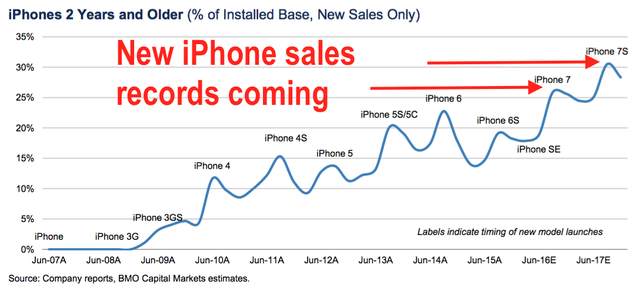  Doanh số iPhone 7 và 7s dự kiến sẽ đạt kỷ lục. 