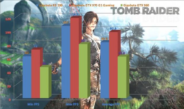 
Tốc độ khung hình trong trò Tomb Raider – càng cao càng tốt
