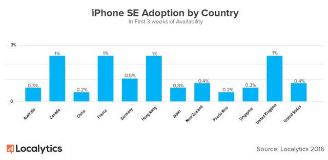  iPhone SE có vẻ như đang đi lệch hướng dự định của Apple, khi tại các thị trường mới nổi lại không có doanh số như mong đợi. 