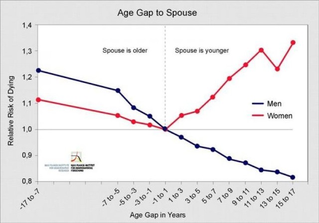  Biểu đồ thể hiện sự tương quan giữa tỷ lệ tử vong và chênh lệch tuổi trong hôn nhân. 