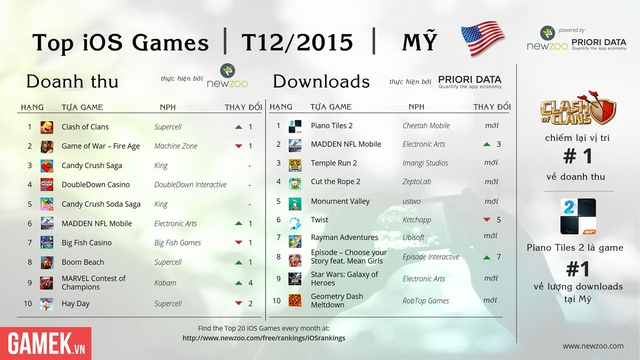 
Top game mobile iOS ở thị trường Mỹ trong tháng 12/2015
