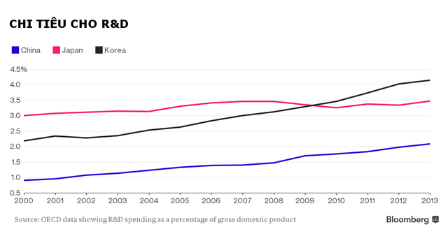  Mức đầu tư cho R&D của Trung Quốc, Nhật Bản và Hàn Quốc từ năm 2000 tới năm 2013 theo số liệu của Tổ chức Hợp tác và Phát triển Kinh tế 